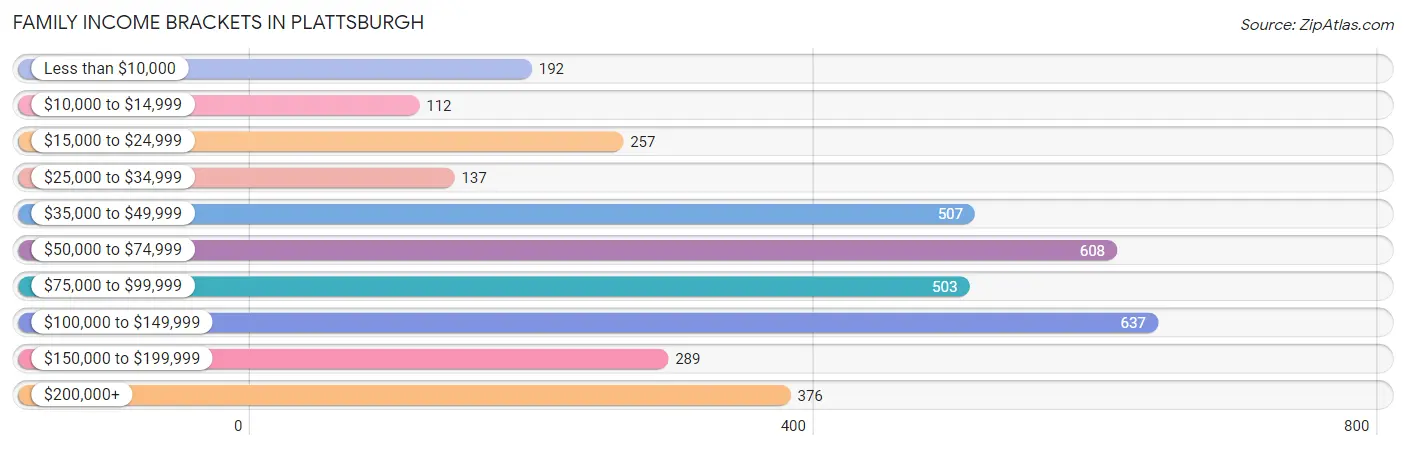 Family Income Brackets in Plattsburgh