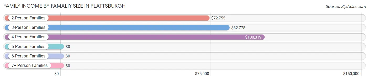 Family Income by Famaliy Size in Plattsburgh