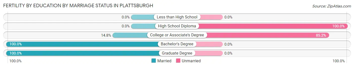 Female Fertility by Education by Marriage Status in Plattsburgh