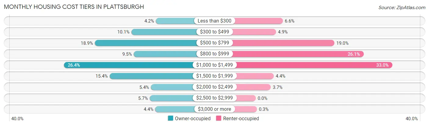 Monthly Housing Cost Tiers in Plattsburgh