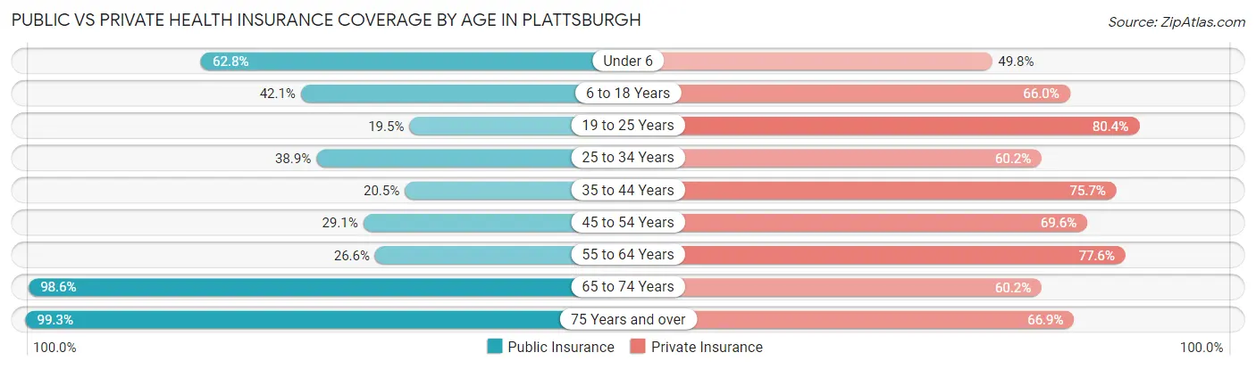Public vs Private Health Insurance Coverage by Age in Plattsburgh