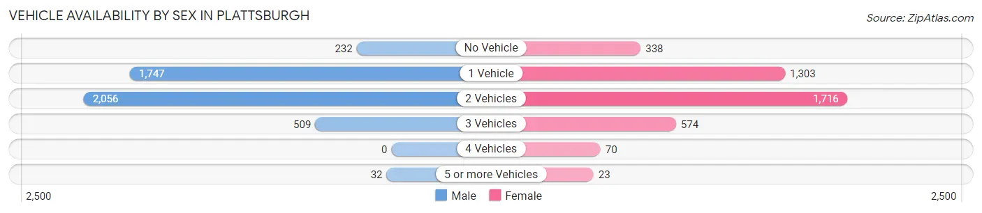 Vehicle Availability by Sex in Plattsburgh