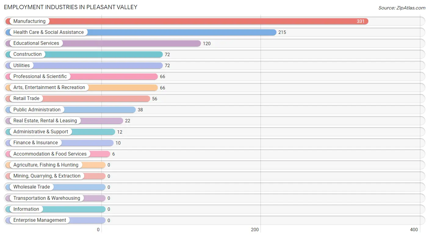 Employment Industries in Pleasant Valley