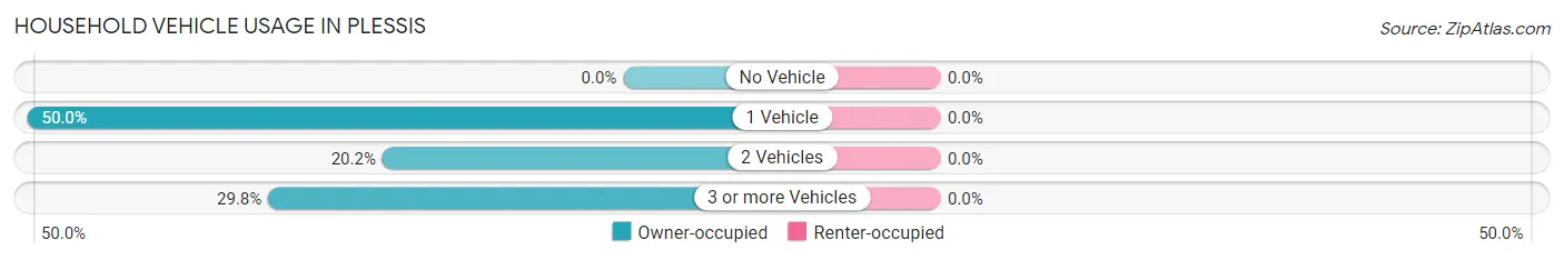 Household Vehicle Usage in Plessis