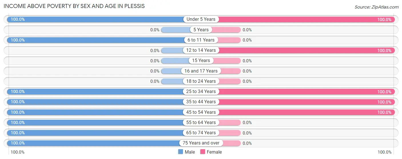 Income Above Poverty by Sex and Age in Plessis
