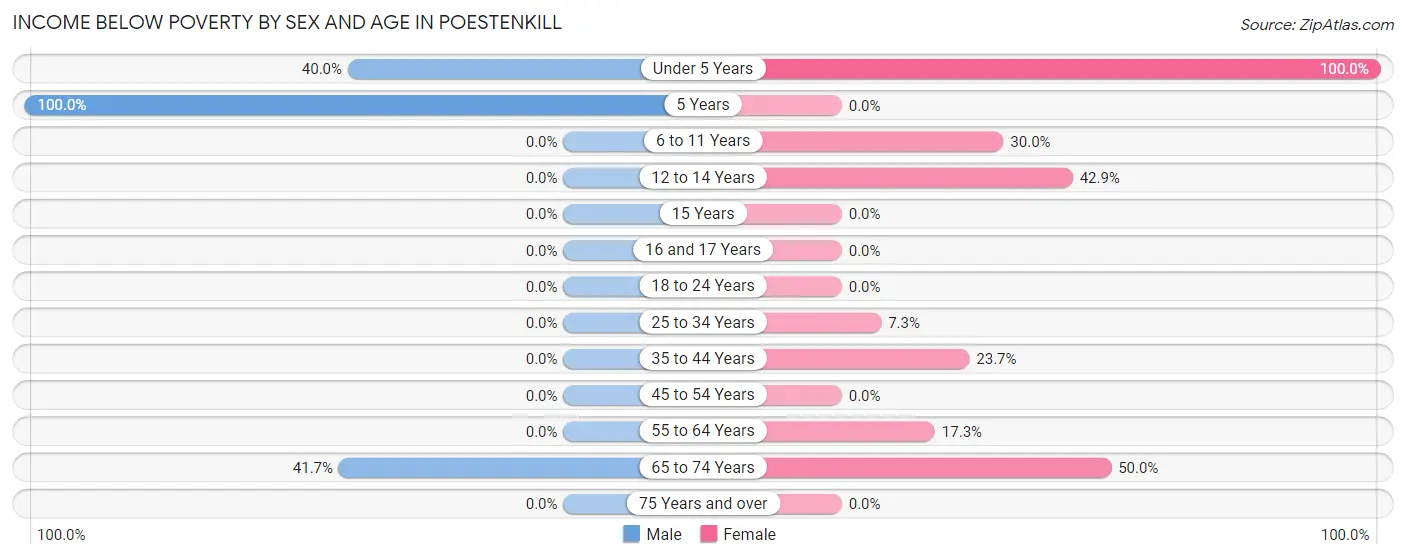 Income Below Poverty by Sex and Age in Poestenkill