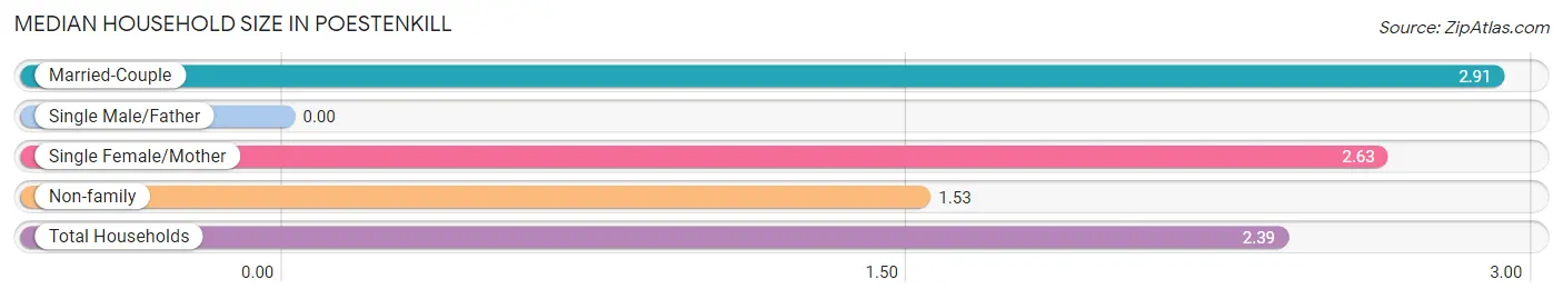 Median Household Size in Poestenkill