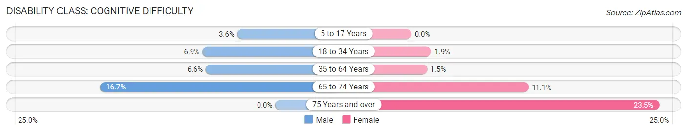 Disability in Pomona: <span>Cognitive Difficulty</span>