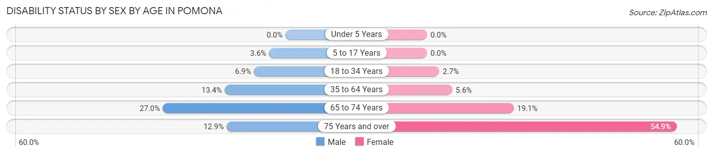 Disability Status by Sex by Age in Pomona