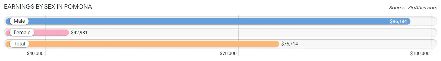 Earnings by Sex in Pomona