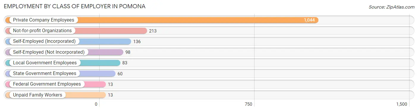 Employment by Class of Employer in Pomona