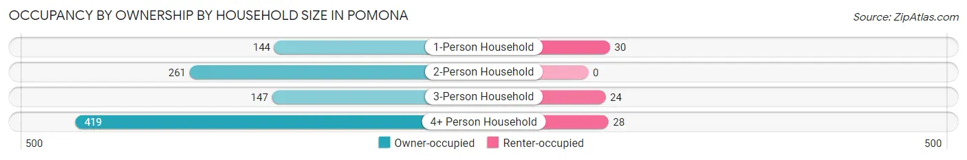 Occupancy by Ownership by Household Size in Pomona