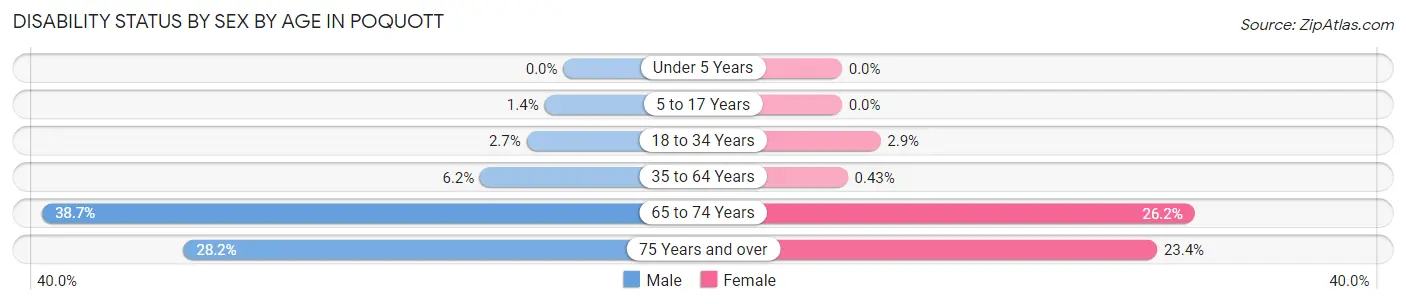 Disability Status by Sex by Age in Poquott