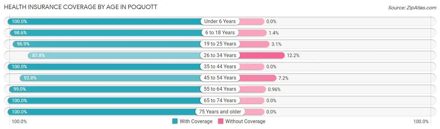 Health Insurance Coverage by Age in Poquott