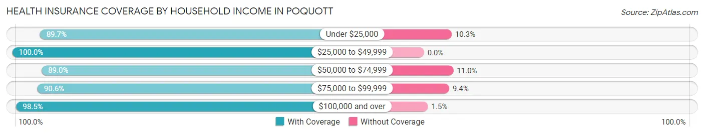 Health Insurance Coverage by Household Income in Poquott