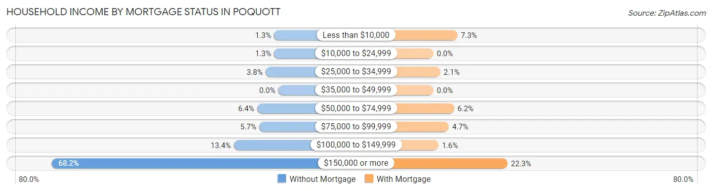 Household Income by Mortgage Status in Poquott