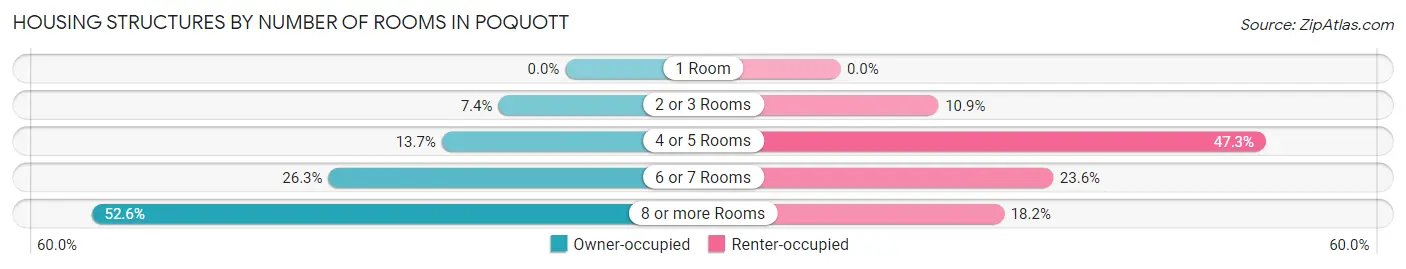 Housing Structures by Number of Rooms in Poquott