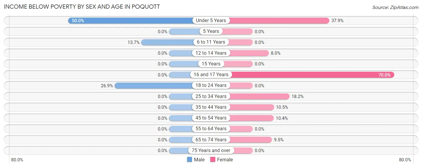 Income Below Poverty by Sex and Age in Poquott