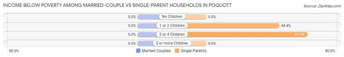 Income Below Poverty Among Married-Couple vs Single-Parent Households in Poquott