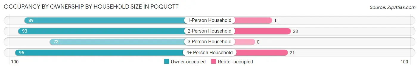 Occupancy by Ownership by Household Size in Poquott
