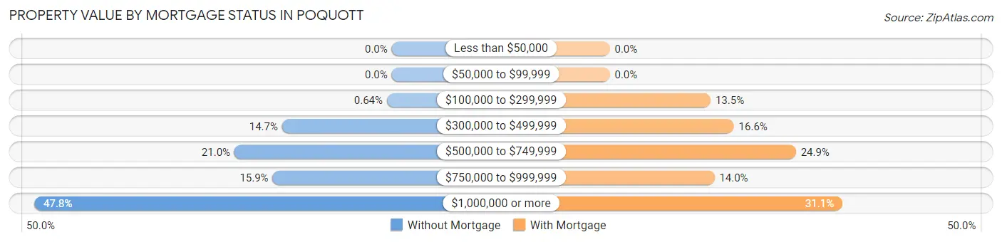 Property Value by Mortgage Status in Poquott