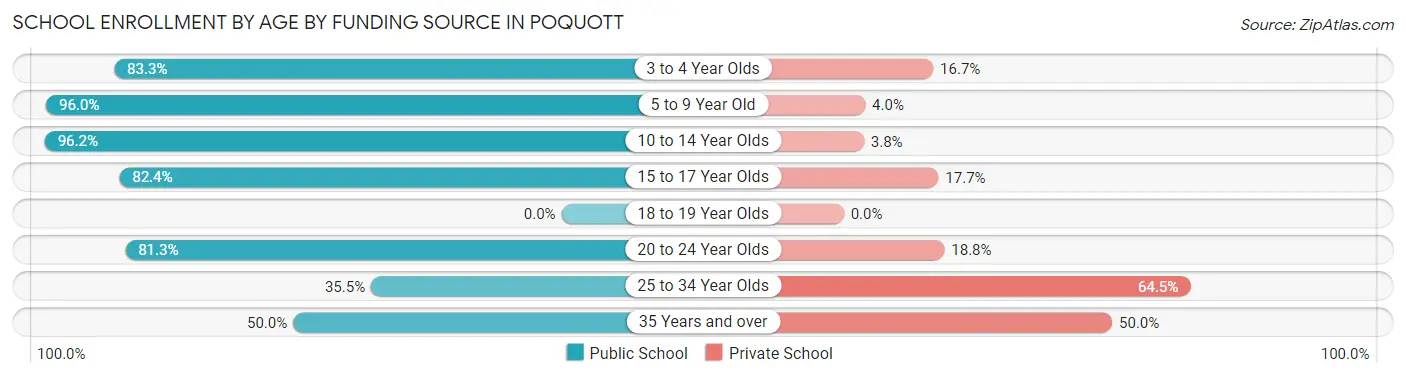 School Enrollment by Age by Funding Source in Poquott