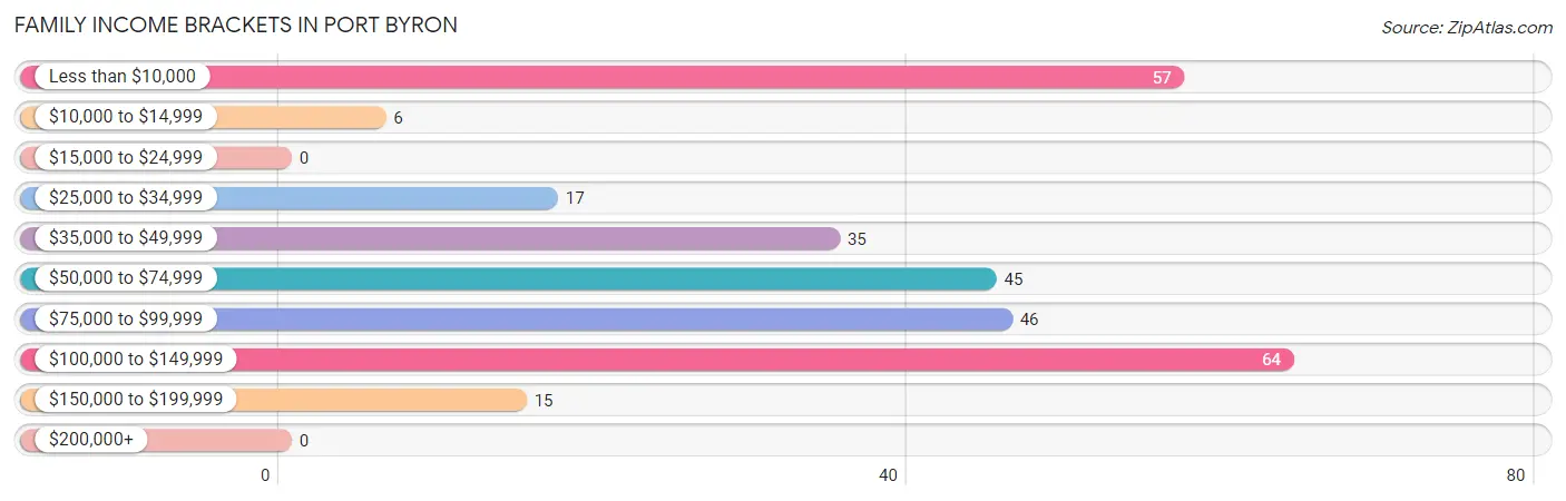 Family Income Brackets in Port Byron