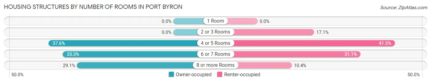 Housing Structures by Number of Rooms in Port Byron