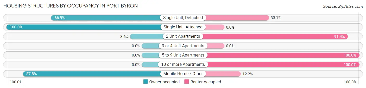 Housing Structures by Occupancy in Port Byron