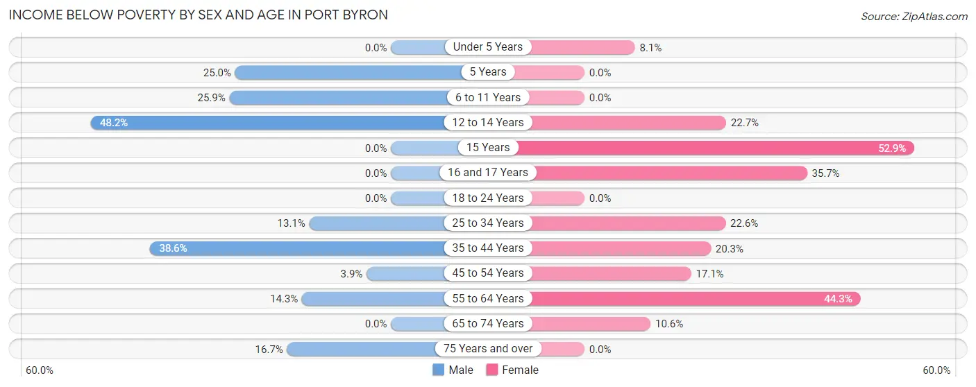 Income Below Poverty by Sex and Age in Port Byron