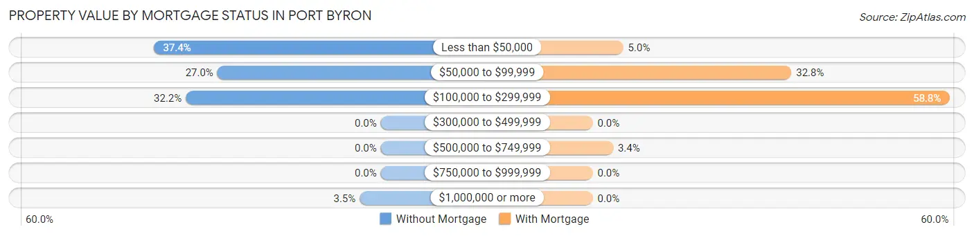 Property Value by Mortgage Status in Port Byron