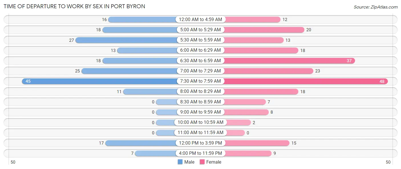 Time of Departure to Work by Sex in Port Byron