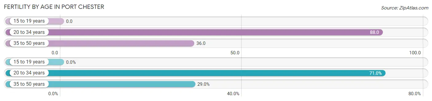 Female Fertility by Age in Port Chester