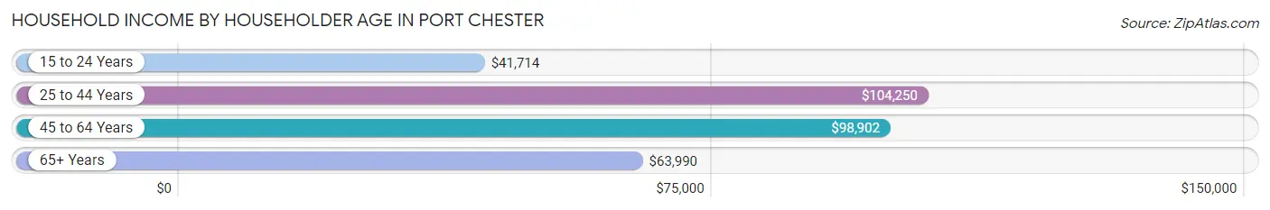 Household Income by Householder Age in Port Chester