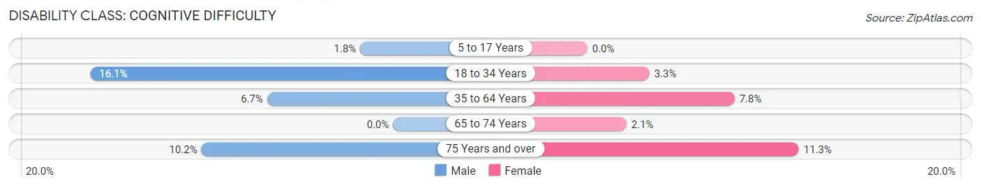 Disability in Port Dickinson: <span>Cognitive Difficulty</span>