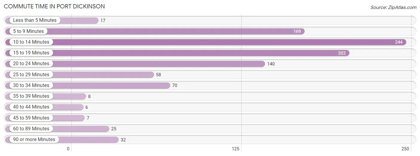 Commute Time in Port Dickinson