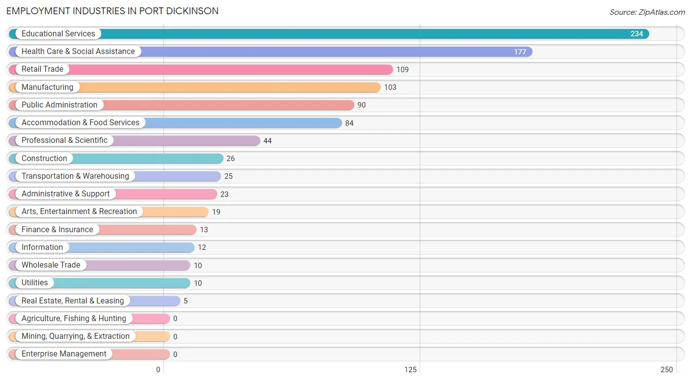 Employment Industries in Port Dickinson