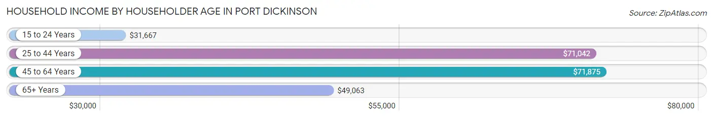 Household Income by Householder Age in Port Dickinson