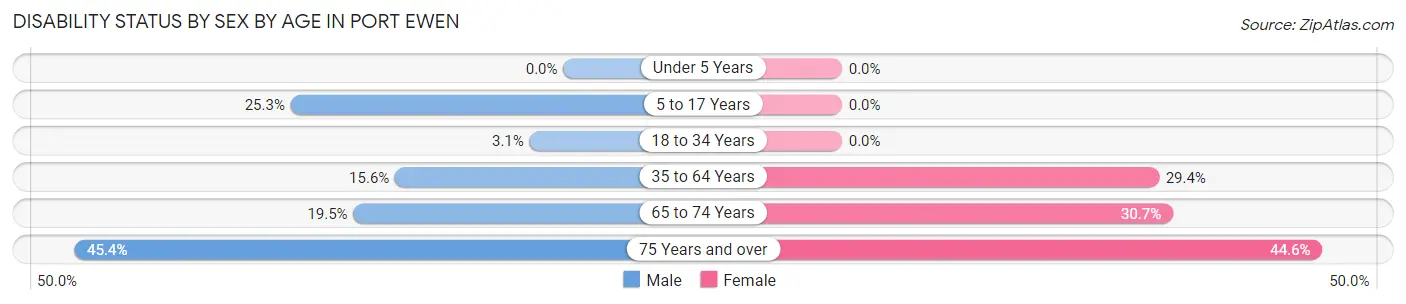Disability Status by Sex by Age in Port Ewen
