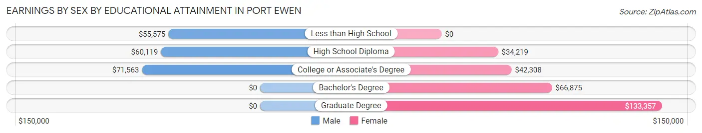 Earnings by Sex by Educational Attainment in Port Ewen