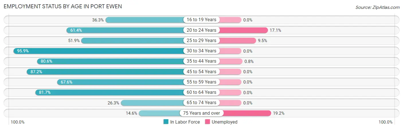 Employment Status by Age in Port Ewen