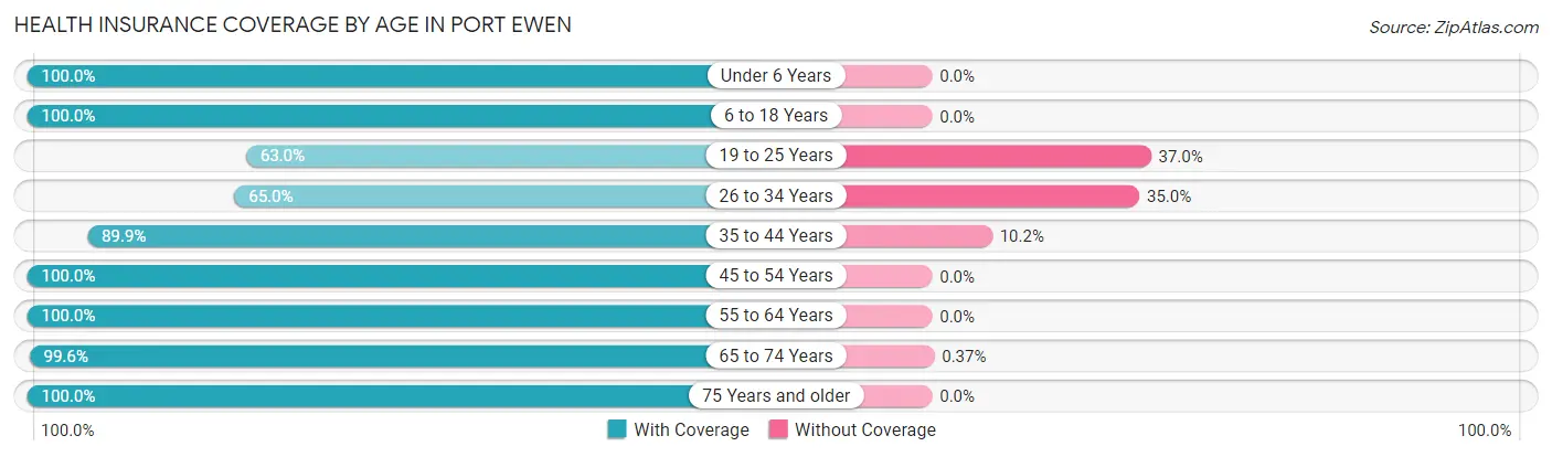 Health Insurance Coverage by Age in Port Ewen