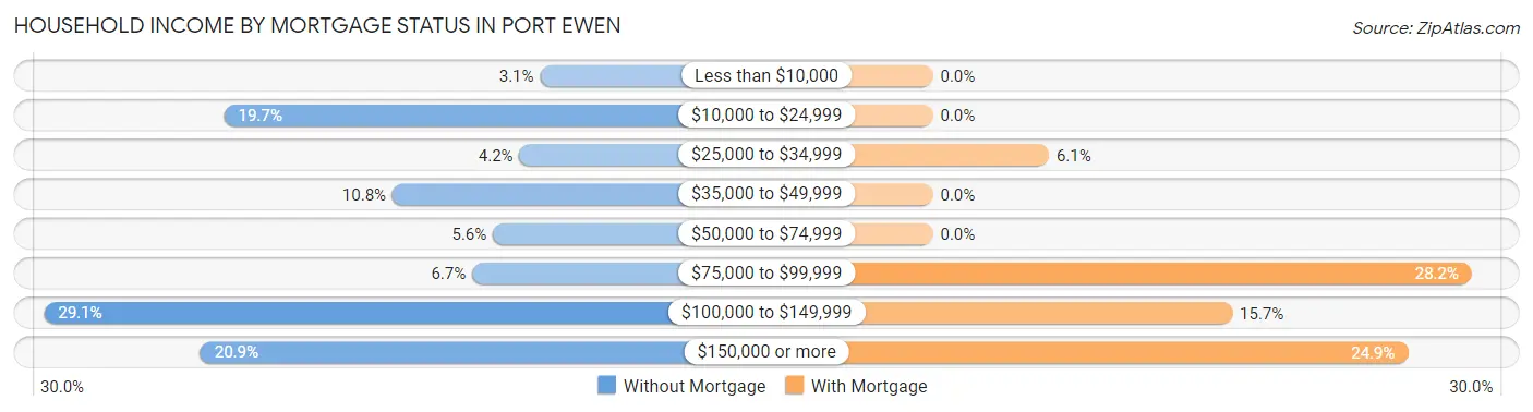 Household Income by Mortgage Status in Port Ewen