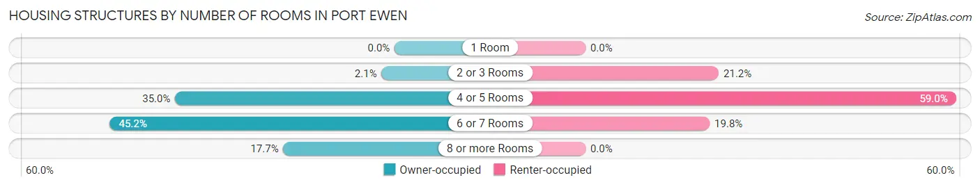 Housing Structures by Number of Rooms in Port Ewen