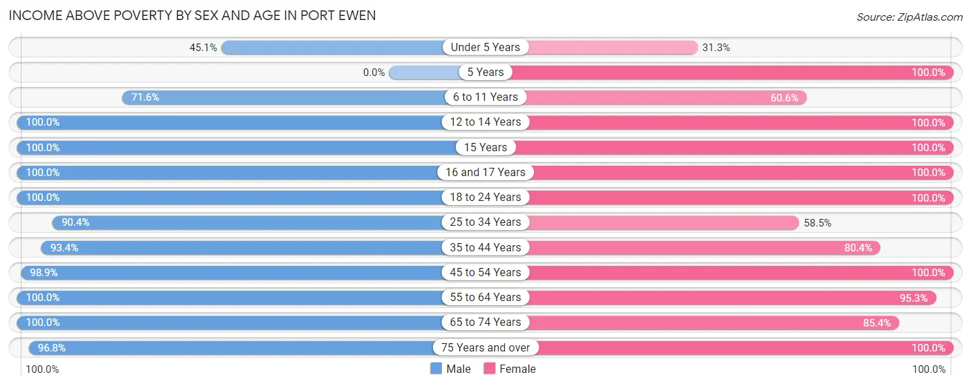 Income Above Poverty by Sex and Age in Port Ewen