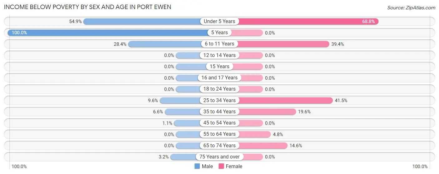 Income Below Poverty by Sex and Age in Port Ewen