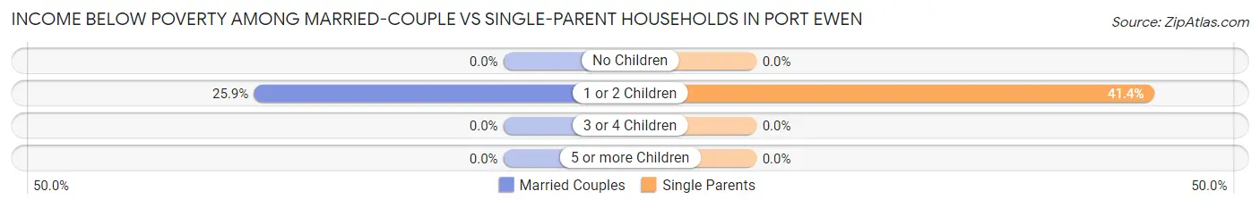 Income Below Poverty Among Married-Couple vs Single-Parent Households in Port Ewen