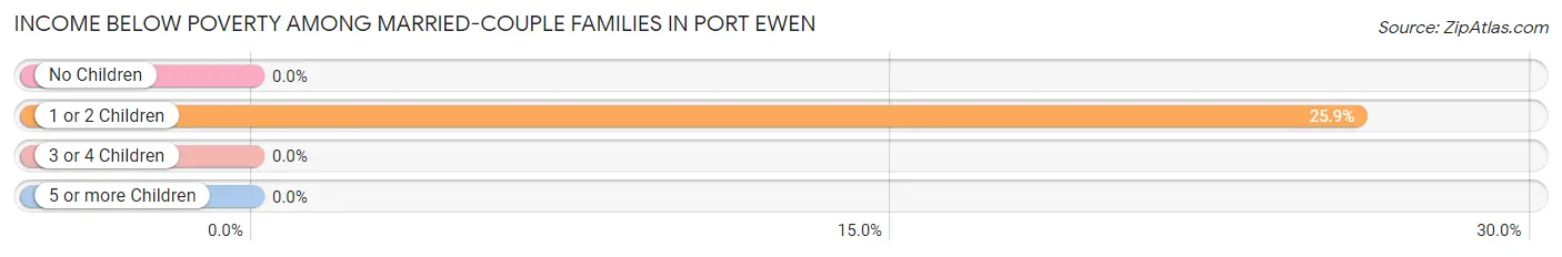 Income Below Poverty Among Married-Couple Families in Port Ewen