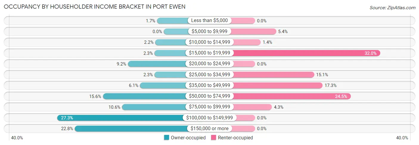 Occupancy by Householder Income Bracket in Port Ewen