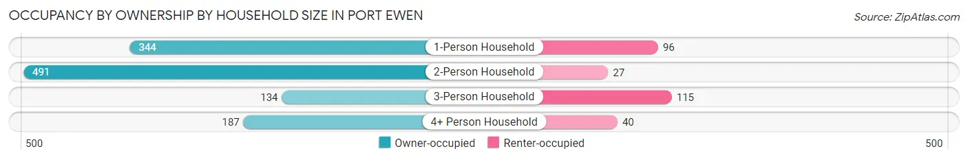 Occupancy by Ownership by Household Size in Port Ewen